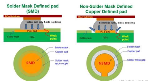 What’s the Difference Between SMD and NSMD in 